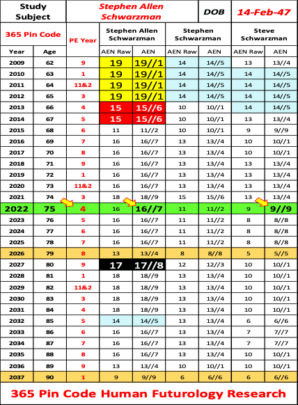 Steve Schwarzman personal attainment futurology study, Stephen Schwarzman numerology, Chris and Suzanne Styles, human futurology, futurology research, World War 3, The Blackstone Group, numerology research, applied numerology, karmic 14, Future of Humanity Institute, Prof Nick Bostrom