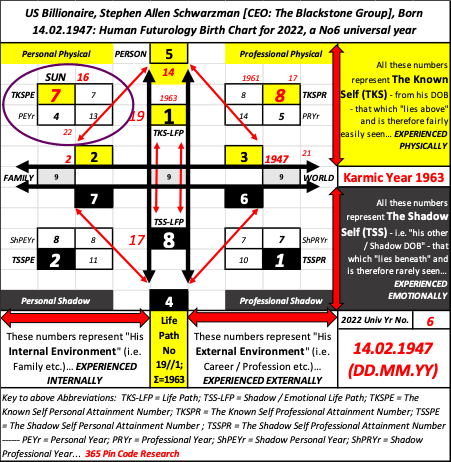 Steve Schwarzman personal attainment futurology study, Stephen Schwarzman numerology, Chris and Suzanne Styles, human futurology, futurology research, World War 3, The Blackstone Group, numerology research, applied numerology, karmic 14, Future of Humanity Institute, Prof Nick Bostrom