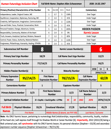 Steve Schwarzman personal attainment futurology study, Stephen Schwarzman numerology, Chris and Suzanne Styles, human futurology, futurology research, World War 3, The Blackstone Group, numerology research, applied numerology, karmic 14, Future of Humanity Institute, Prof Nick Bostrom