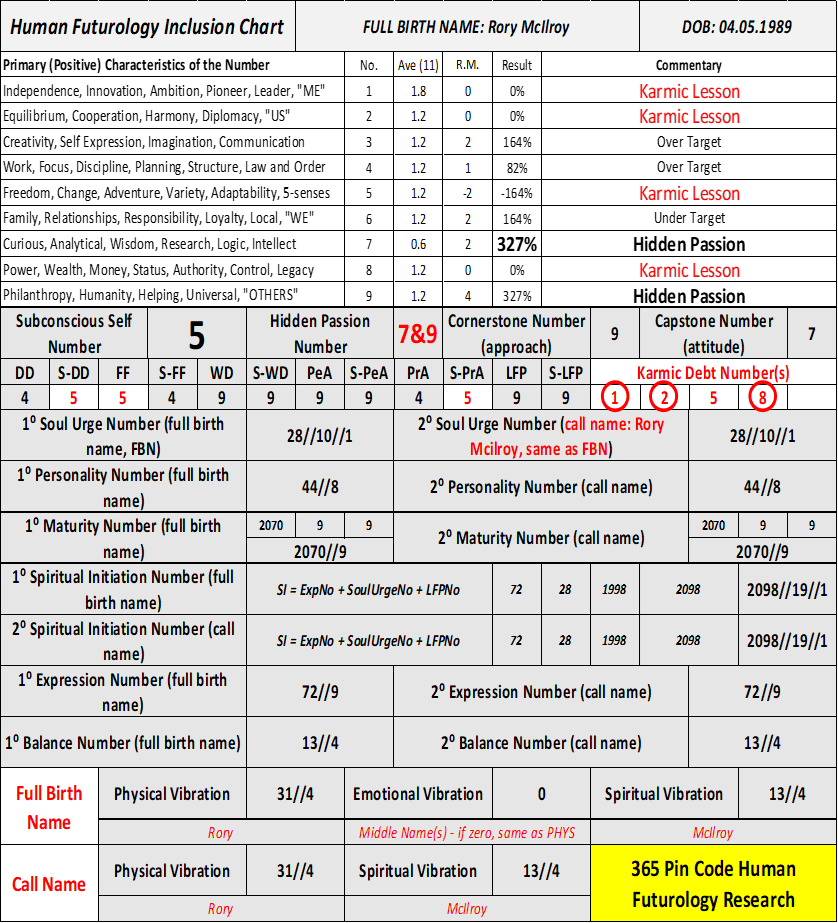 Will Rory McIlroy win another major, US Masters 2023, The Open 2023, Human Futurology, Golf’s Grand Slam, Intelligent Mathematical Blueprint, Applied Futurists