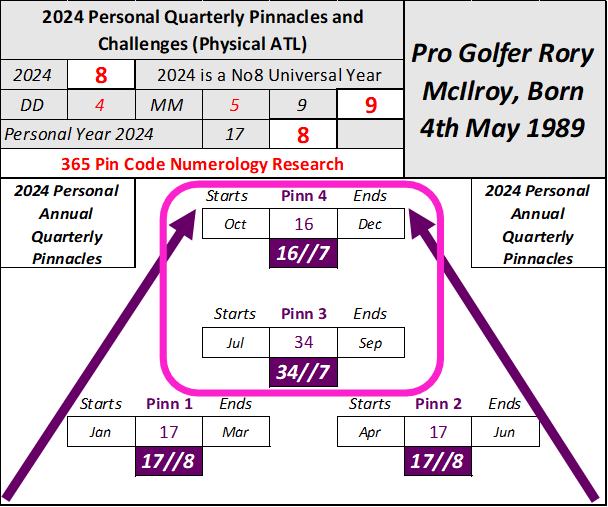 Will Rory McIlroy win another major, US Masters 2023, The Open 2023, Human Futurology, Golf’s Grand Slam, Intelligent Mathematical Blueprint, Applied Futurists