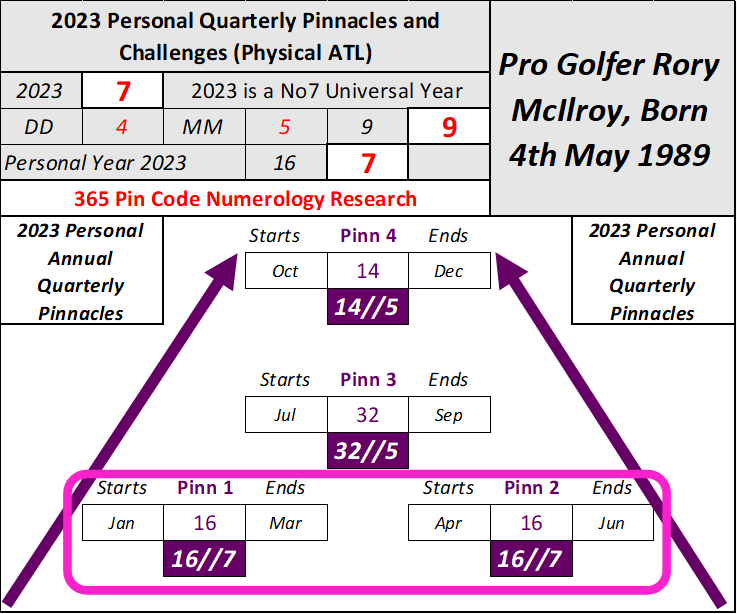 Will Rory McIlroy win another major, US Masters 2023, The Open 2023, Human Futurology, Golf’s Grand Slam, Intelligent Mathematical Blueprint, Applied Futurists