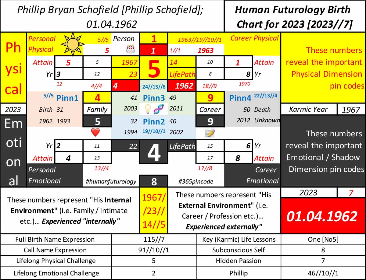 Phillip Schofield, Holly Willoughby, Human Futurology, Futurists